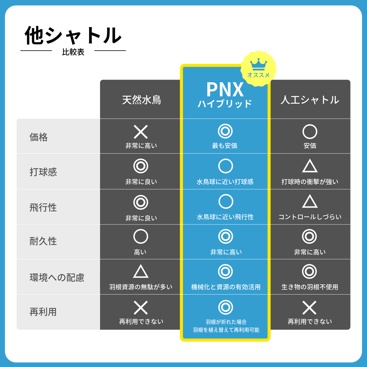 ハイブリッドシャトル 10ダース ガチョウ羽根 高耐久