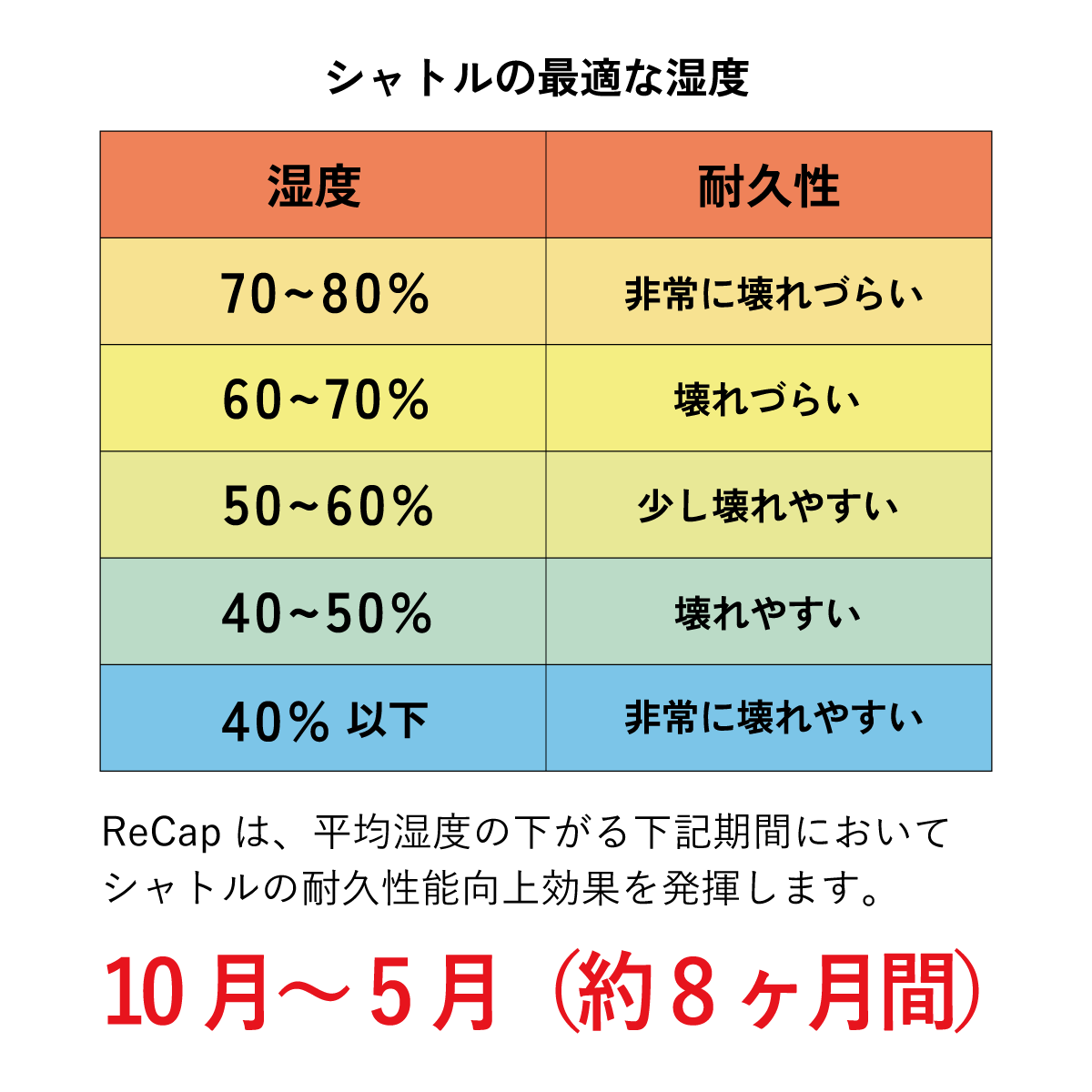 ReCap(リキャップ)2セット バドミントンシャトル用保湿キャップ